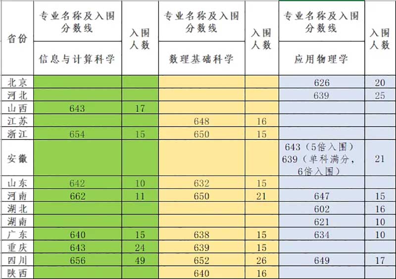 电子科技大学强基入围分数 拷贝.jpg
