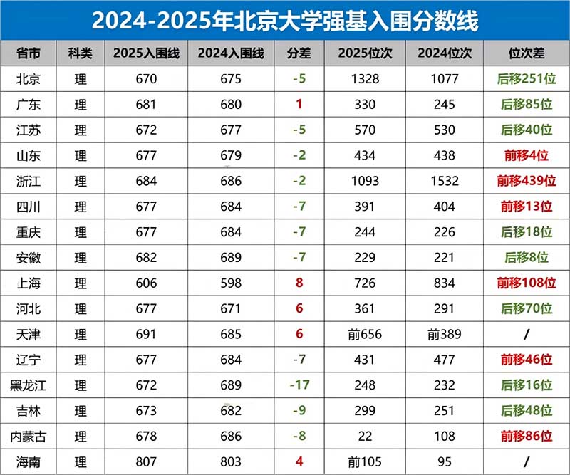 北京大学强基入围分数. 拷贝.jpg