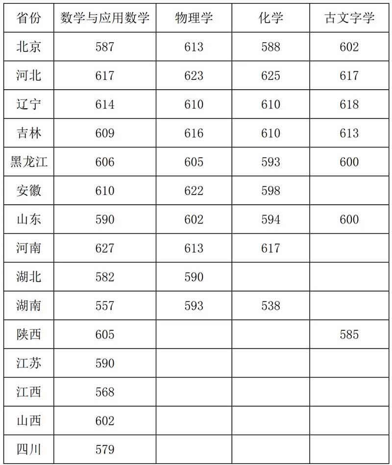 吉林大学强基入围分数 拷贝.jpg