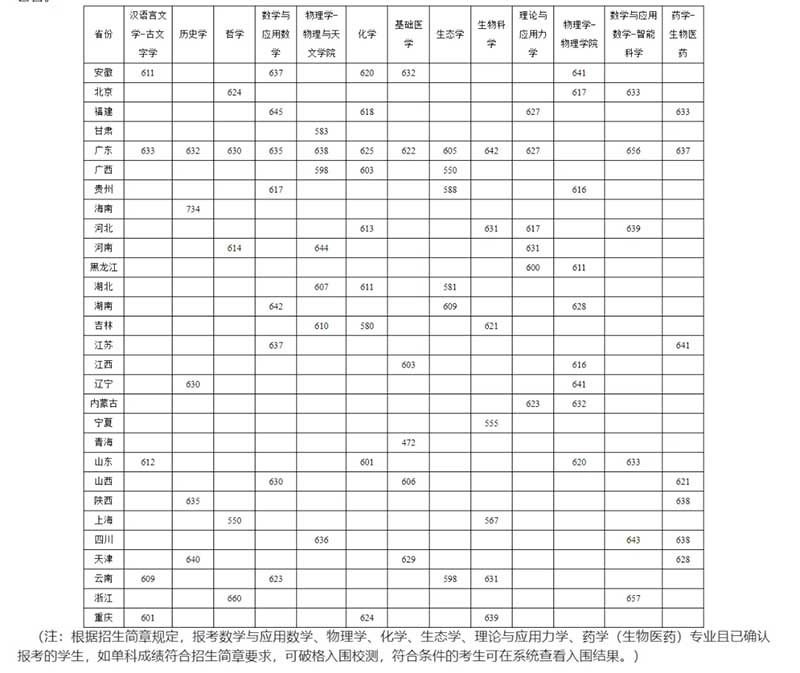 中山大学强基入围分数 拷贝.jpg