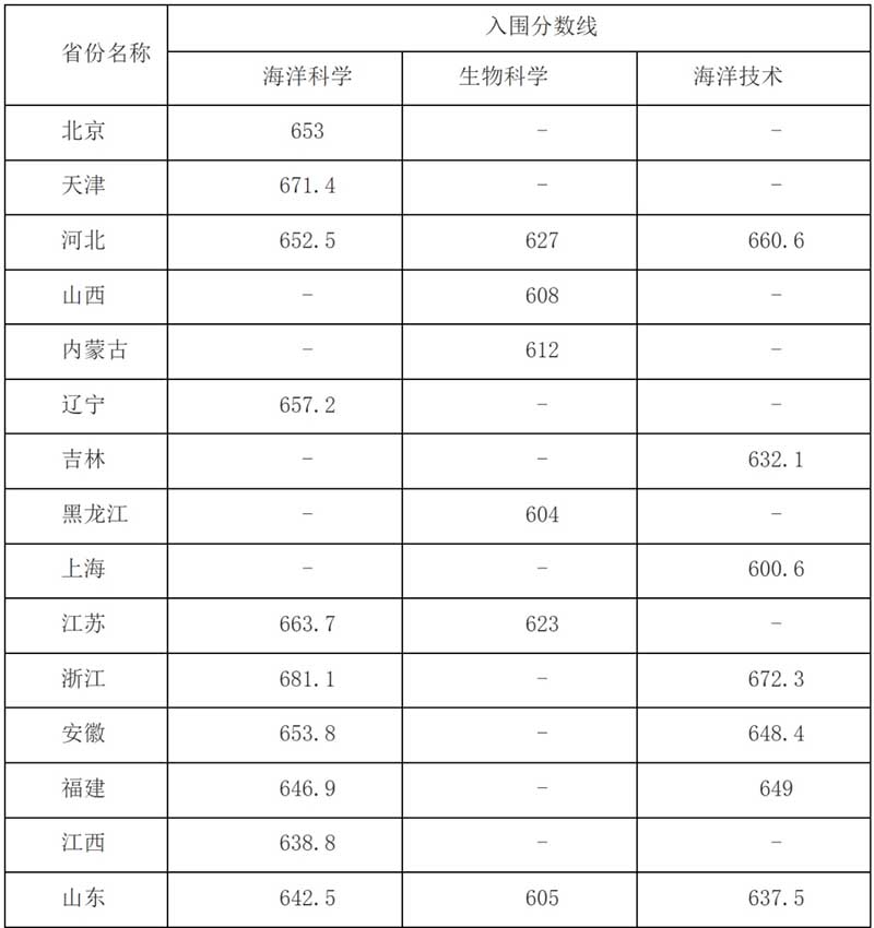 中国海洋大学强基入围分数 拷贝.jpg