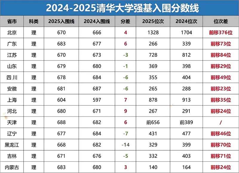 清华大学强基入围分数强基入围分数 拷贝.jpg