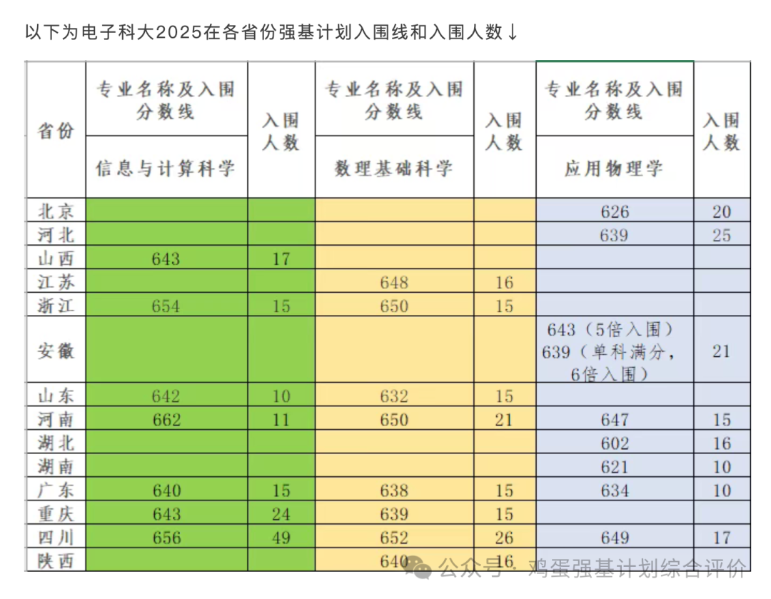 电子科技大学强基